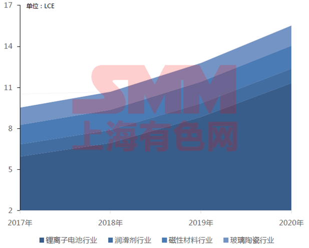 2017年與2020年中國鋰需求情況：