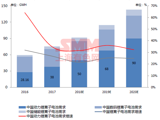 2016年至2020年中國鋰離子電池市場需求及增速：