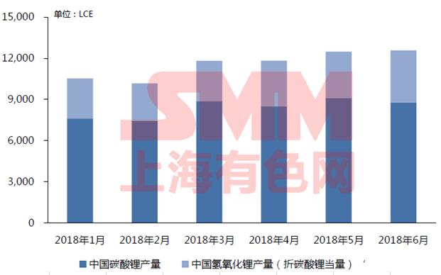 2018年1-6月中國鋰鹽產(chǎn)量對鋰原料消費量合計：