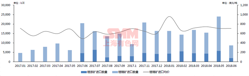 2017年1月至2018年6月中國鋰原料進(jìn)口：