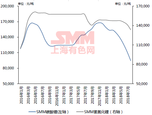 2016年至今SMM鋰鹽價(jià)格走勢(shì)圖：