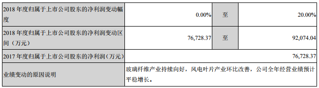 中材科技前三季凈利潤7.46億 年產(chǎn)2.4億㎡隔膜3#4#生產(chǎn)線試產(chǎn)