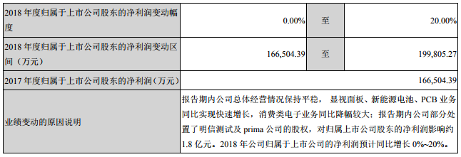 大族激光2018年度經(jīng)營業(yè)績的預(yù)計(jì)