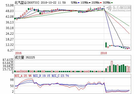 北汽新能源發(fā)布2025中長期技術(shù)規(guī)劃 9月份汽車銷量11560輛