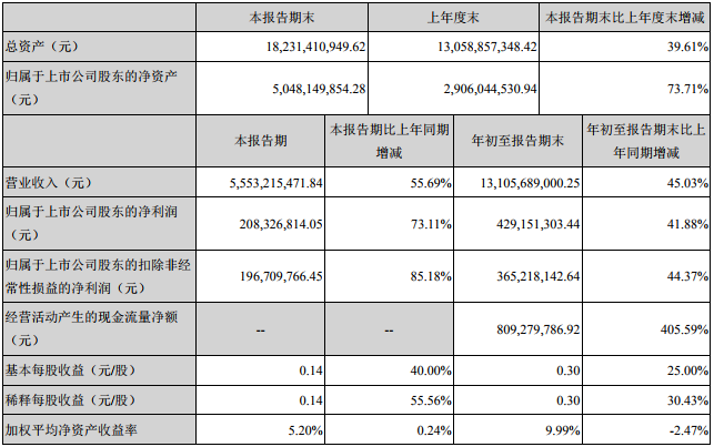 欣旺達(dá)三季度主要會(huì)計(jì)數(shù)據(jù)和財(cái)務(wù)指標(biāo)