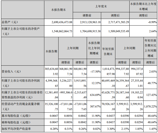 超華科技前三季相關財務數(shù)據(jù)