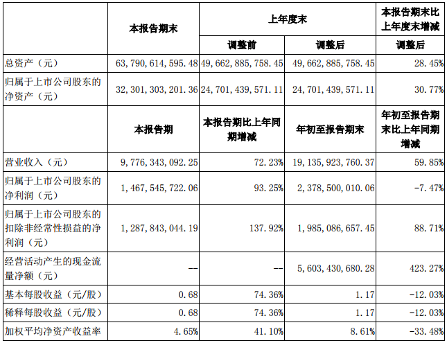 寧德時代前三季相關財務數(shù)據(jù)