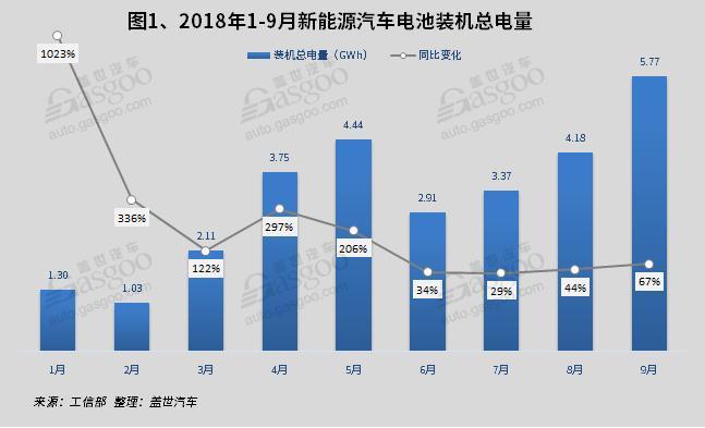 產(chǎn)量，9月新能源產(chǎn)量,電池裝機(jī)量,電機(jī),電控