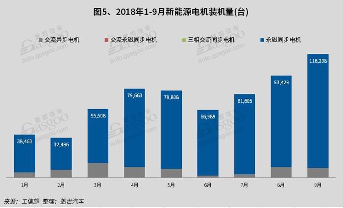 產(chǎn)量，9月新能源產(chǎn)量,電池裝機量,電機,電控