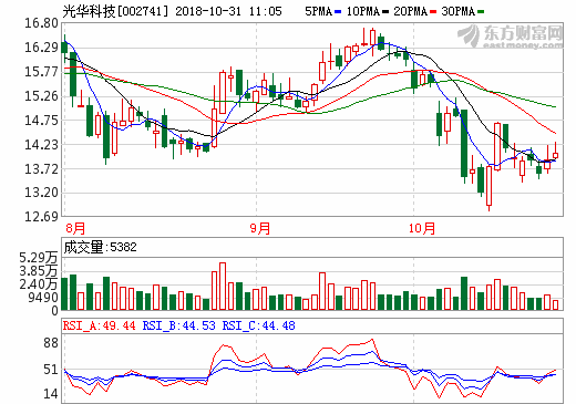 光華科技2.5億元可轉(zhuǎn)債獲批 投入鋰電池正極材料項(xiàng)目