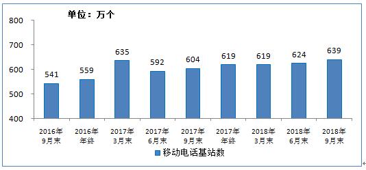 工信部：我國移動基站總數(shù)近640萬個 3G/4G基站占比75%