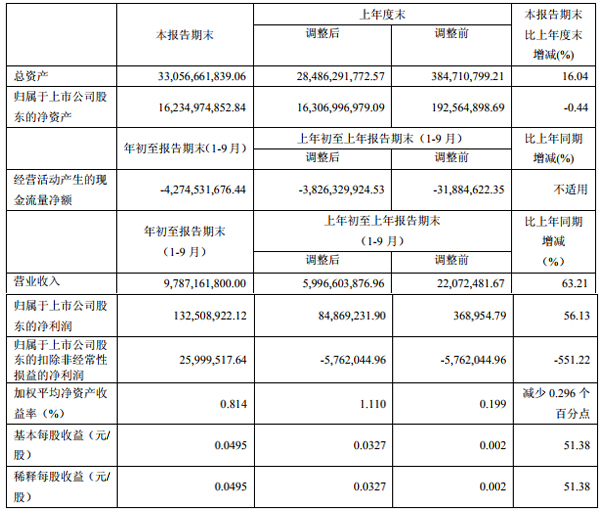 北汽藍谷前三季主要財務(wù)數(shù)據(jù)