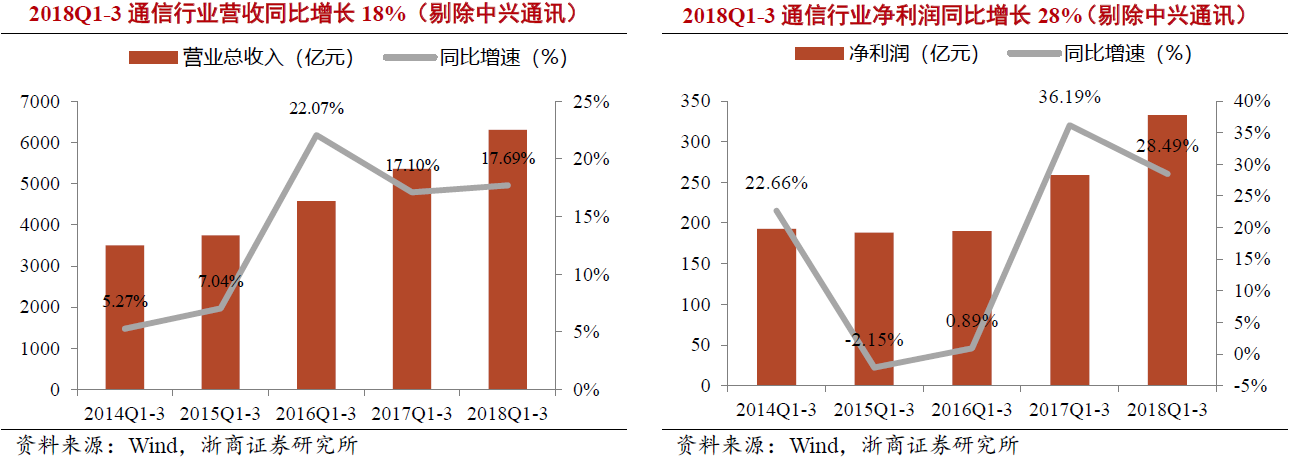 通信行業(yè)持續(xù)開源節(jié)流 5G具備確定性投資機(jī)會