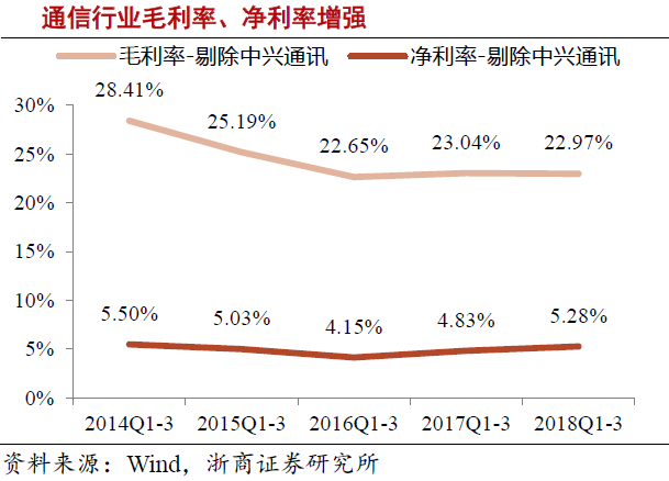 通信行業(yè)持續(xù)開源節(jié)流 5G具備確定性投資機(jī)會