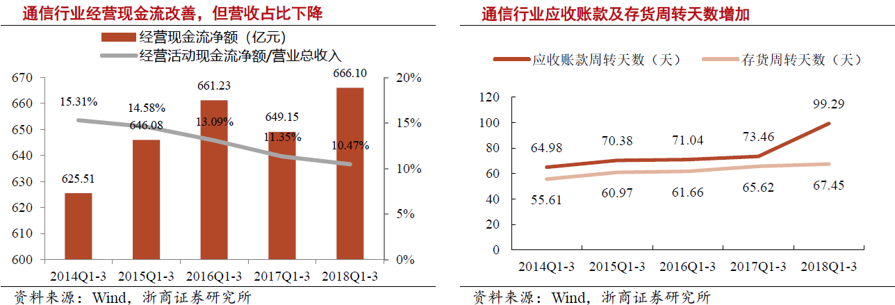 通信行業(yè)持續(xù)開源節(jié)流 5G具備確定性投資機(jī)會