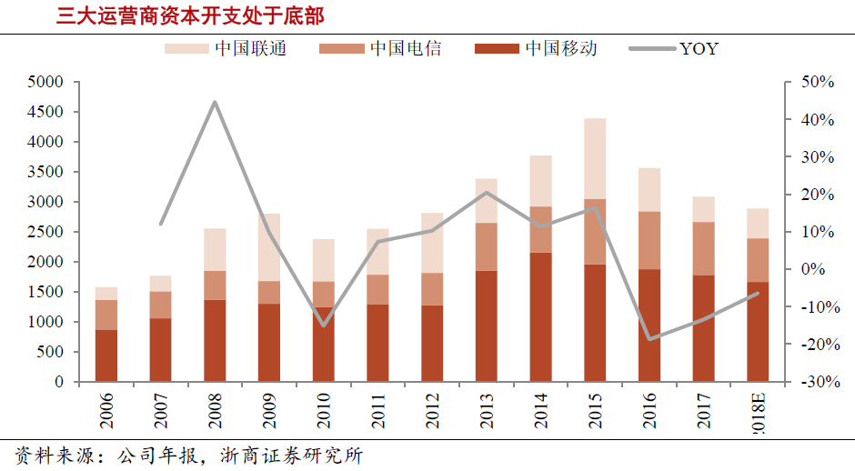 通信行業(yè)持續(xù)開源節(jié)流 5G具備確定性投資機(jī)會