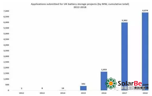 英國(guó)2018年電池儲(chǔ)能項(xiàng)目的申請(qǐng)已飆升至6.9GW