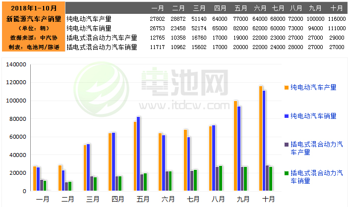 10月我國新能源汽車生產14.6萬輛 銷售13.8萬輛