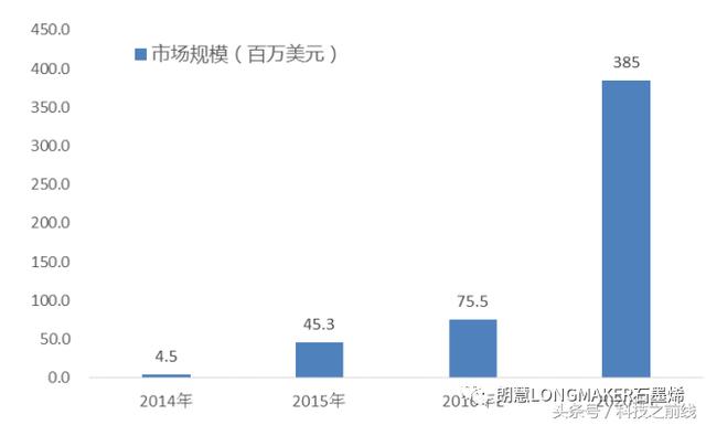 全球石墨烯市場(chǎng)規(guī)模預(yù)測(cè)