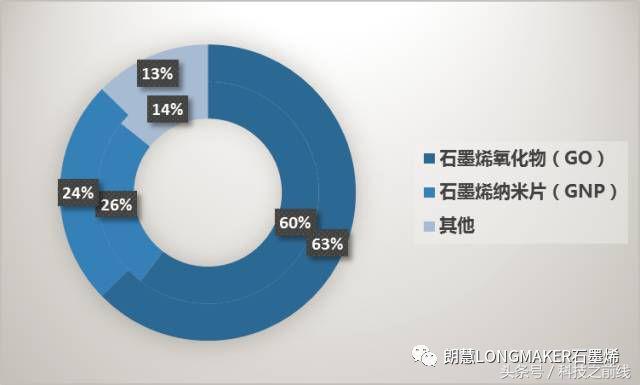 全球石墨烯市場(chǎng)規(guī)模按類型分