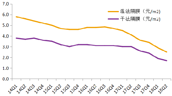 國內(nèi)隔膜價格