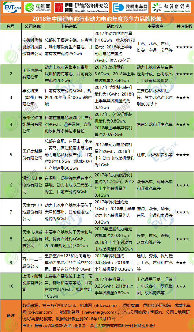 2018年中國鋰電池行業(yè)動力電池年度競爭力品牌榜單