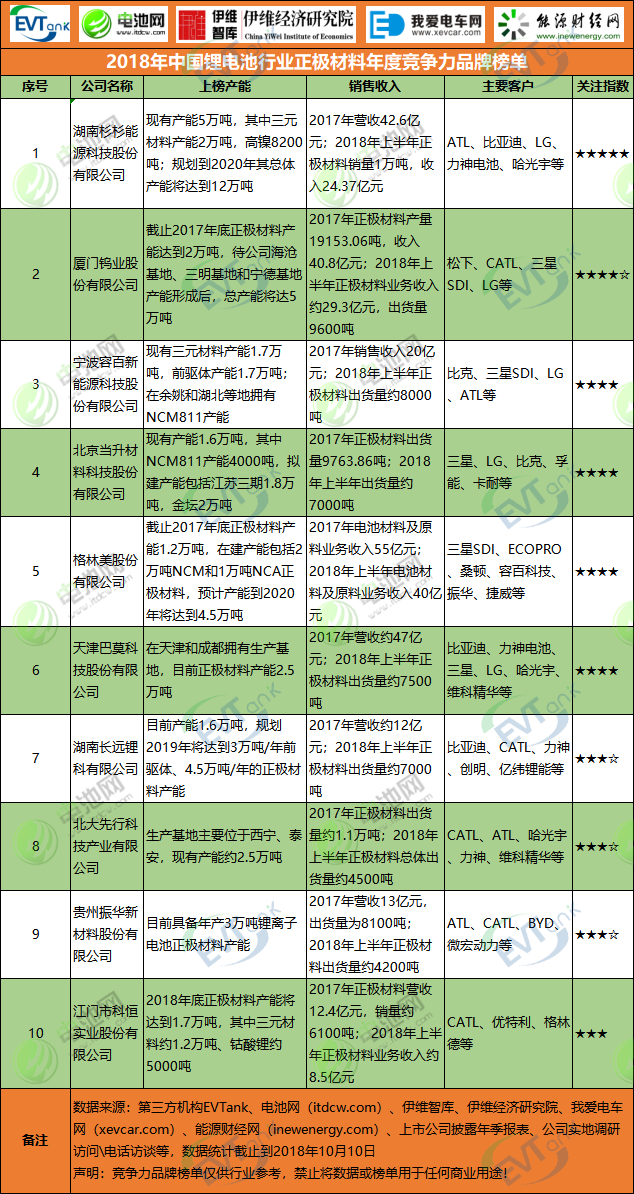 2018年中國鋰電池行業(yè)正極材料年度競爭力品牌榜單