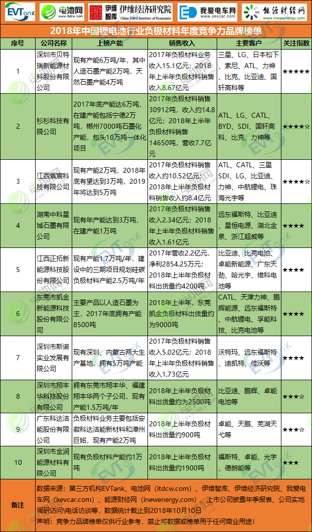 2018年中國鋰電池行業(yè)負極材料年度競爭力品牌榜單