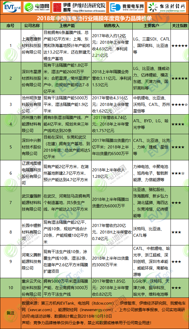 2018年中國鋰電池行業(yè)隔膜年度競爭力品牌榜單