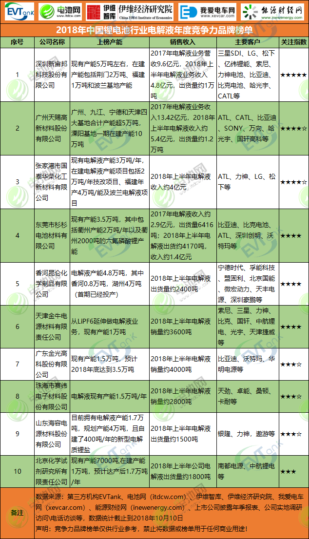 2018年中國鋰電池行業(yè)電解液年度競爭力品牌榜單