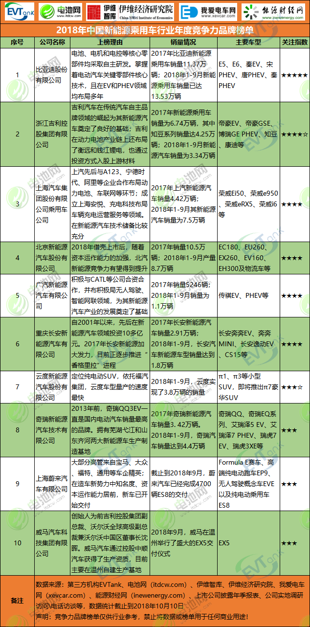 2018年中國新能源乘用車行業(yè)年度競爭力品牌榜單