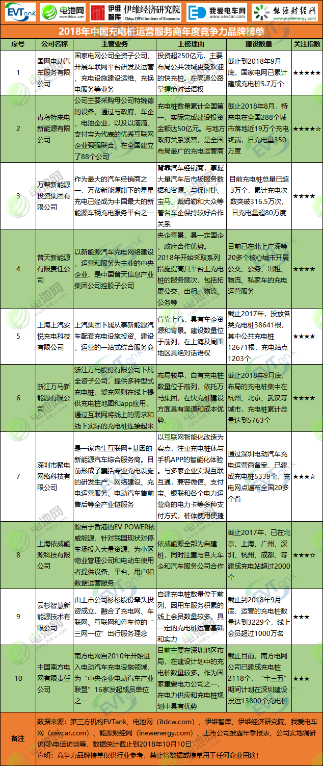 2018年中國充電樁運營服務商年度競爭力品牌榜單