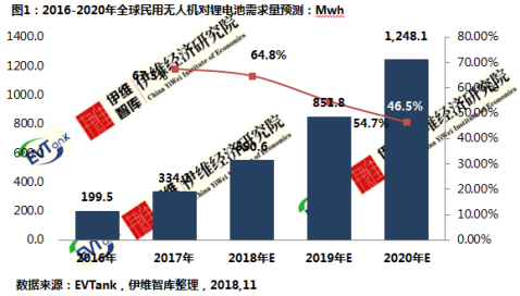 2020年全球民用無人機(jī)帶動(dòng)鋰電池需求量或超過1Gwh