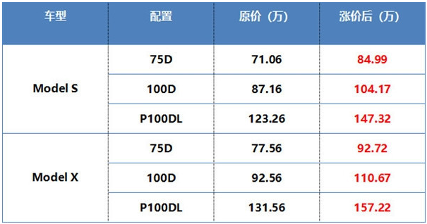 特斯拉在華“涼了” 10月銷量只有211輛