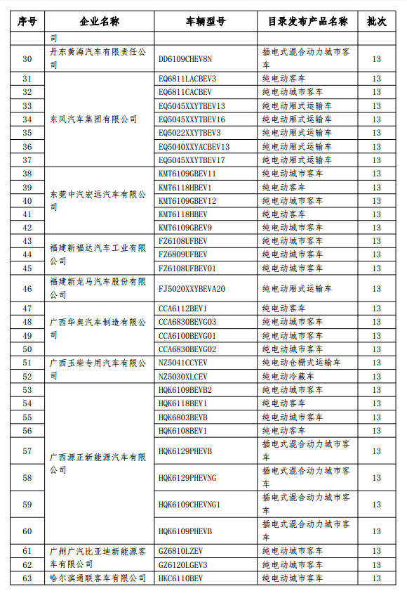 免征車輛購置稅的新能源汽車車型目錄