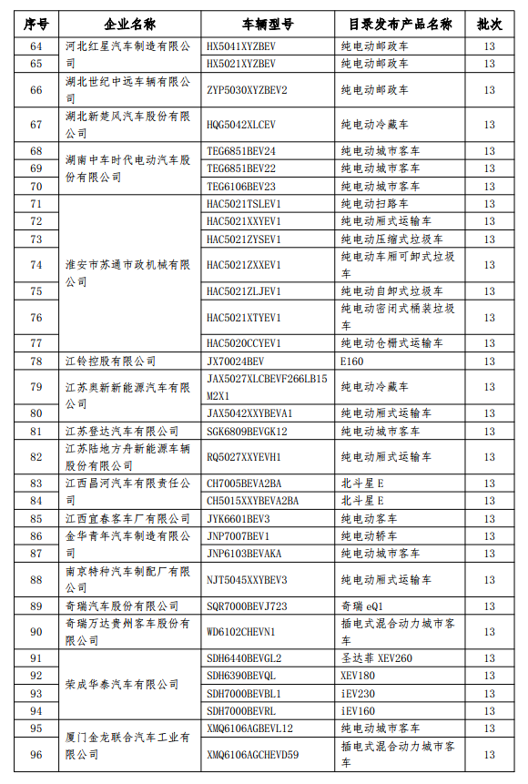 免征車輛購置稅的新能源汽車車型目錄