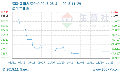 碳酸鋰價格平穩(wěn)運行 預(yù)計年內(nèi)難有起色