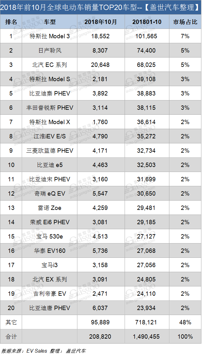 銷量，比亞迪，特斯拉，10月全球電動(dòng)車銷量,北汽銷量，特斯拉Model 3銷量