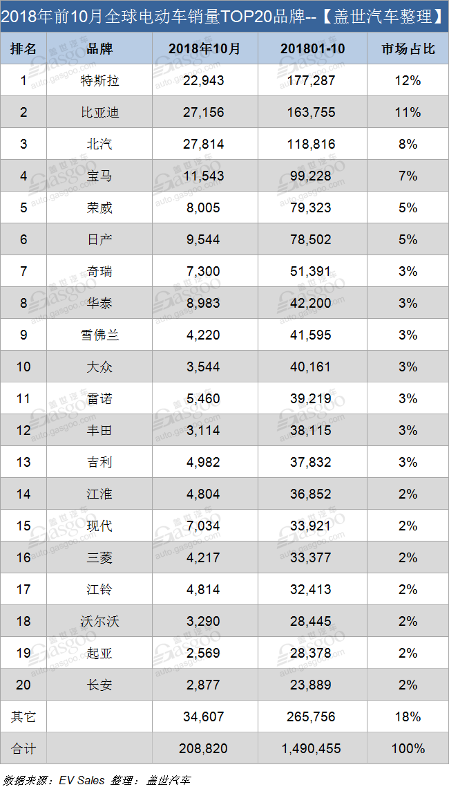 銷量，比亞迪，特斯拉，10月全球電動(dòng)車銷量,北汽銷量，特斯拉Model 3銷量