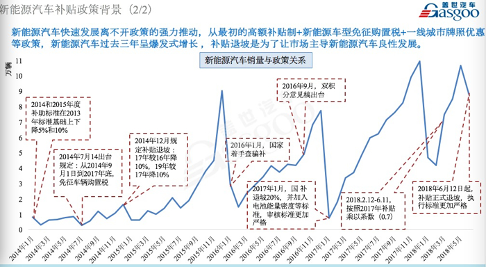 政策，電池，新能源補貼,新能源汽車