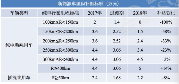 政策，電池，新能源補(bǔ)貼,新能源汽車(chē)