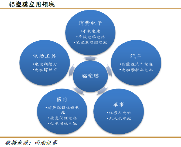 軟包裝鋰電池發(fā)展向好 鋁塑復合膜需求持續(xù)走強