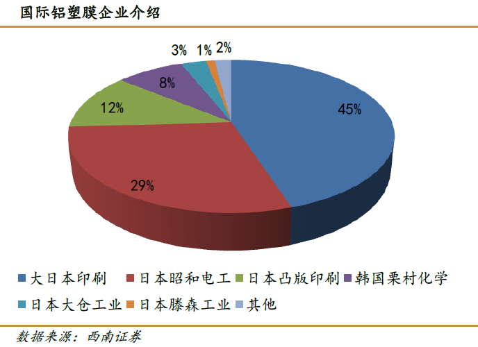 軟包裝鋰電池發(fā)展向好 鋁塑復合膜需求持續(xù)走強