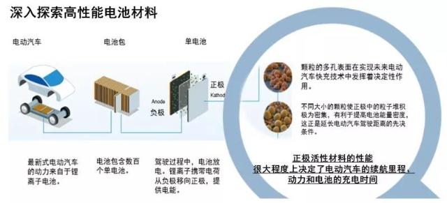 巴斯夫動(dòng)力電池材料：發(fā)力全球市場(chǎng) 讓電動(dòng)車未來更可期