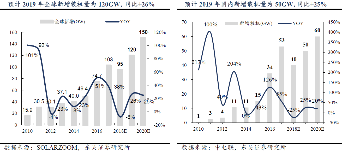 光伏行業(yè)迎景氣拐點 電池技術(shù)更迭利好設(shè)備廠商