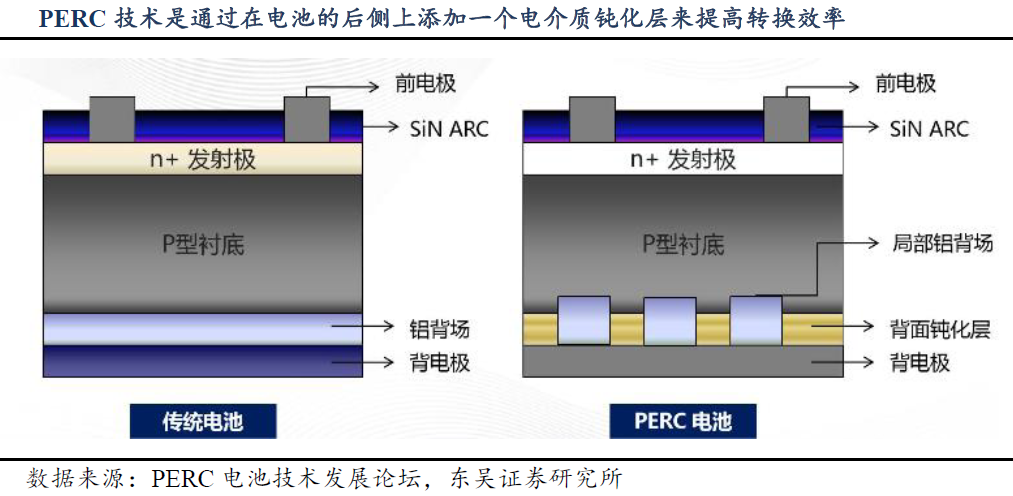 光伏行業(yè)迎景氣拐點 電池技術(shù)更迭利好設(shè)備廠商