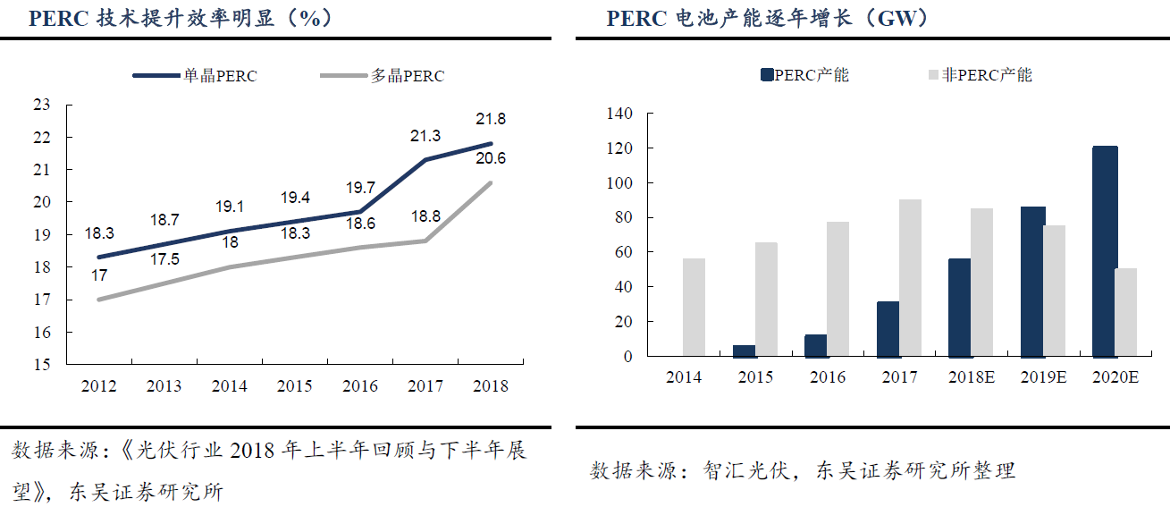 光伏行業(yè)迎景氣拐點 電池技術(shù)更迭利好設(shè)備廠商