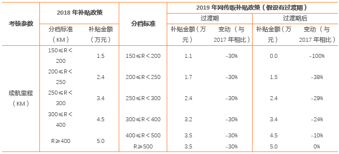 國(guó)家補(bǔ)貼能否覆蓋電池成本？網(wǎng)傳新能源汽車補(bǔ)貼調(diào)整模擬再測(cè)算