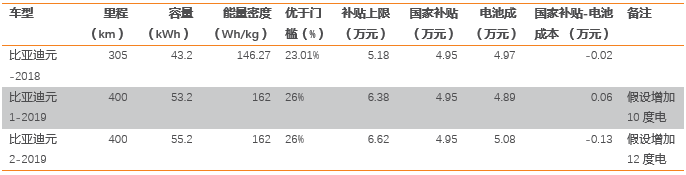 國(guó)家補(bǔ)貼能否覆蓋電池成本？網(wǎng)傳新能源汽車補(bǔ)貼調(diào)整模擬再測(cè)算