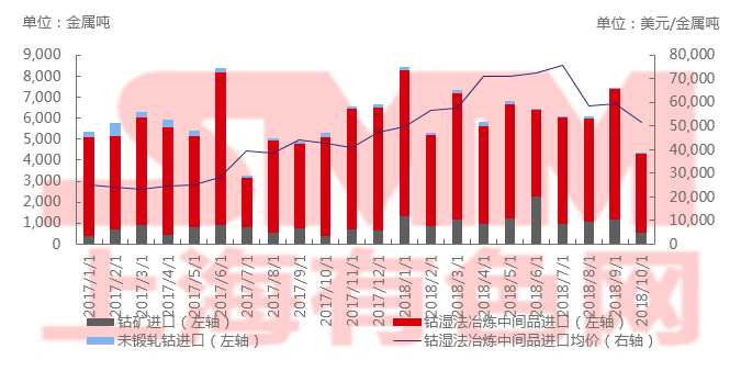 2018年10月中國鈷原料進(jìn)口環(huán)比下滑41%